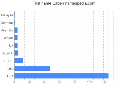 Given name Eapen