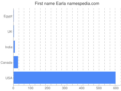 Given name Earla