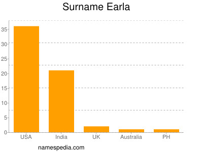 Surname Earla