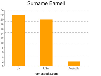 Surname Earnell