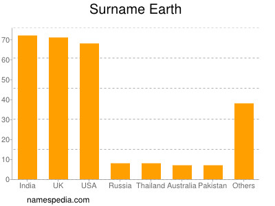 Surname Earth