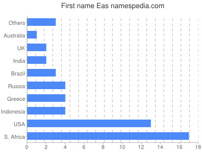 Given name Eas