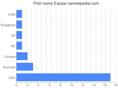 Given name Easaw