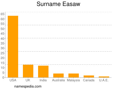 Surname Easaw