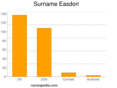 Surname Easdon