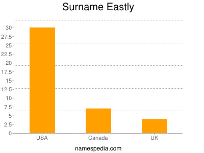 Surname Eastly