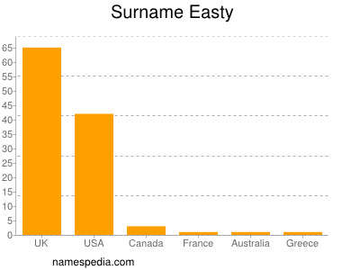 Surname Easty