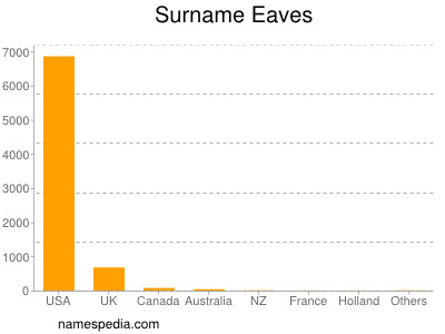 Surname Eaves