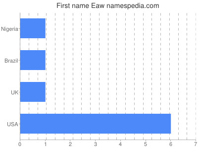 Given name Eaw