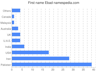 Given name Ebad
