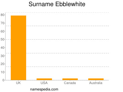 Surname Ebblewhite