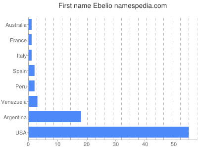 Given name Ebelio