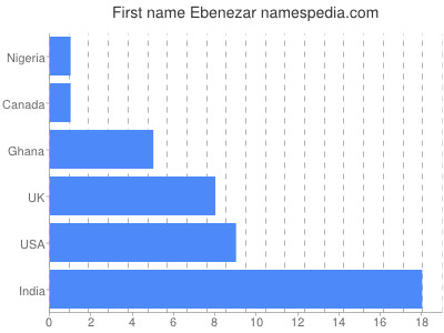Given name Ebenezar