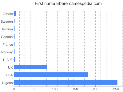 Given name Ebere