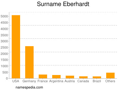 Surname Eberhardt