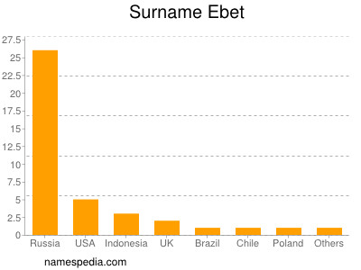 Surname Ebet