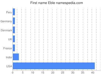 Given name Eble