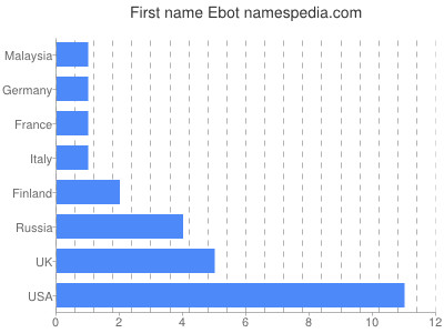 Given name Ebot