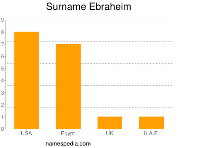 Surname Ebraheim