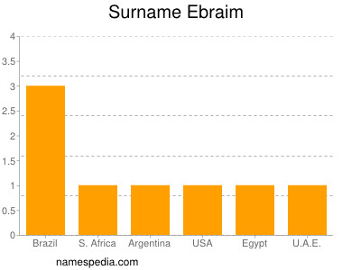 Surname Ebraim