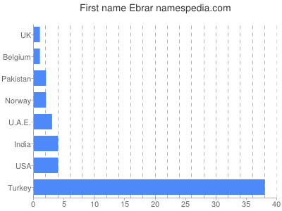 Given name Ebrar