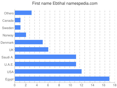 Given name Ebtihal