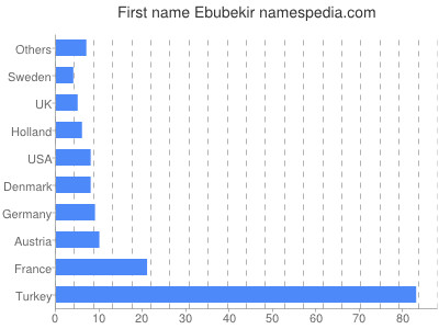 Given name Ebubekir