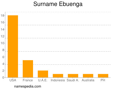 Surname Ebuenga