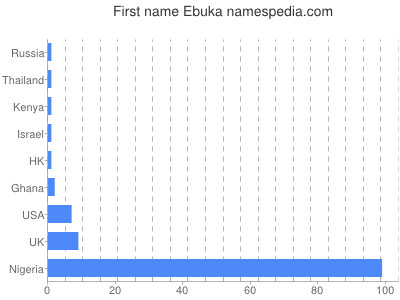 Given name Ebuka