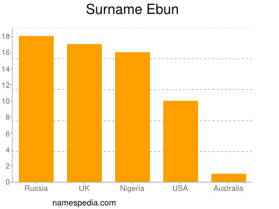 Surname Ebun