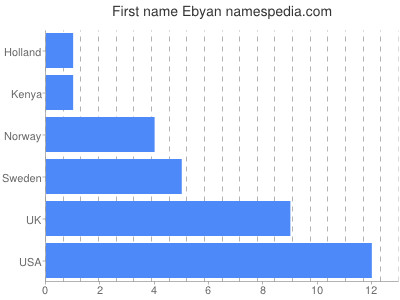 Given name Ebyan