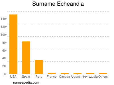 Surname Echeandia