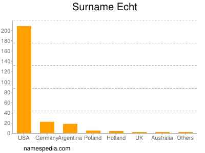 Surname Echt