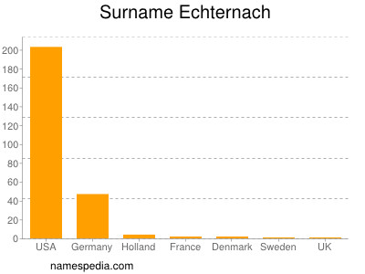 Surname Echternach