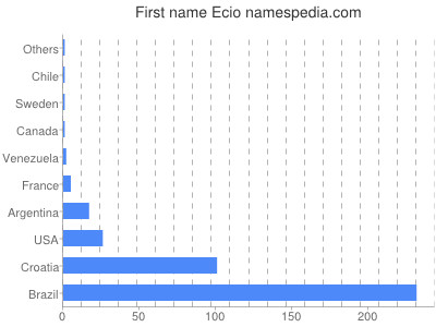 Given name Ecio