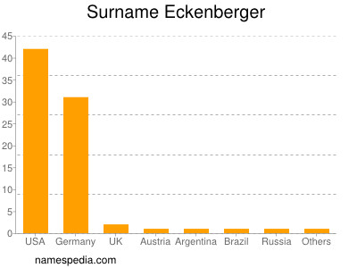 Surname Eckenberger