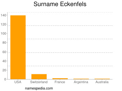 Surname Eckenfels