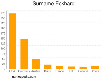 Surname Eckhard