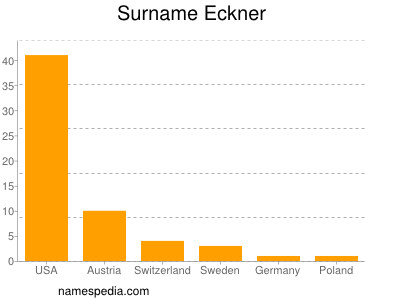 Surname Eckner