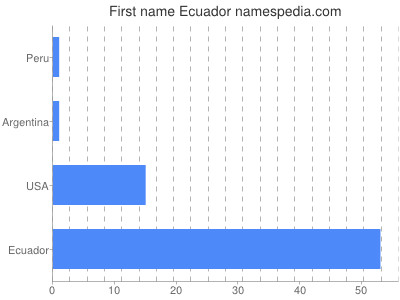 Given name Ecuador