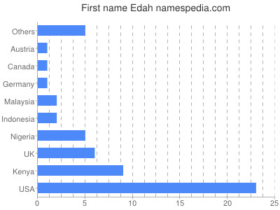 Given name Edah