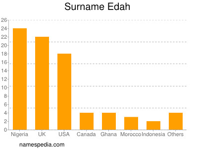 Surname Edah