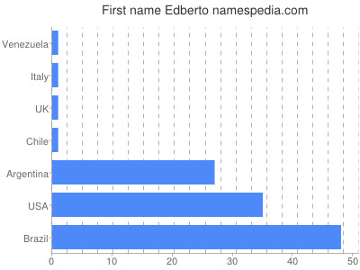 Given name Edberto