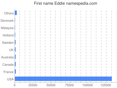 Given name Eddie