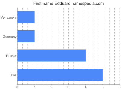 Given name Edduard