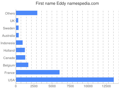 Given name Eddy
