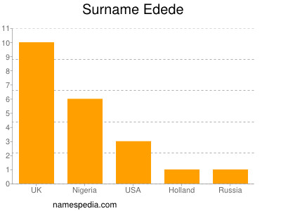 Surname Edede