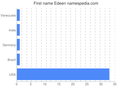 Given name Edeen