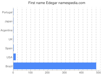 Given name Edegar
