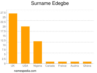 Surname Edegbe
